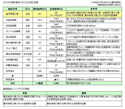 ＳＡＣＯの最終報告