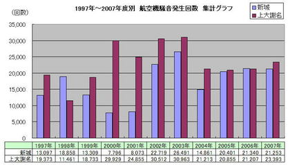 年度別航空機騒音発生回数