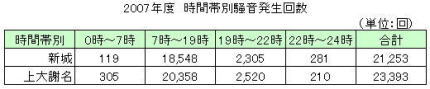 時間帯別騒音発生回数