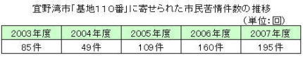 市民苦情件数の推移