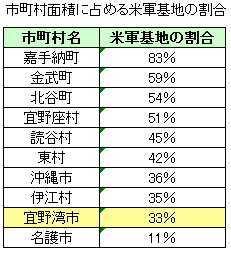 市町村面積に占める米軍基地の割合